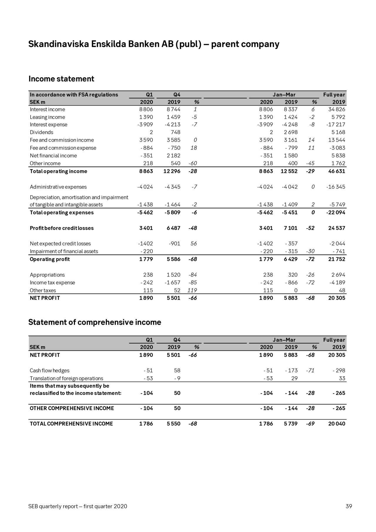 Skandinaviska Enskilda Banken AB (publ.) 2020 Q1 Results Earnings