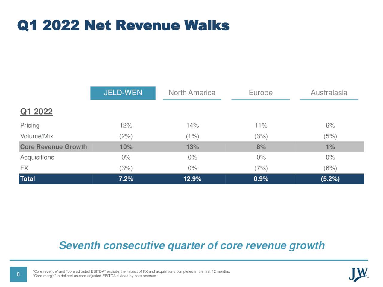 Jeld Wen Holding Inc 2022 Q1 Results Earnings Call Presentation