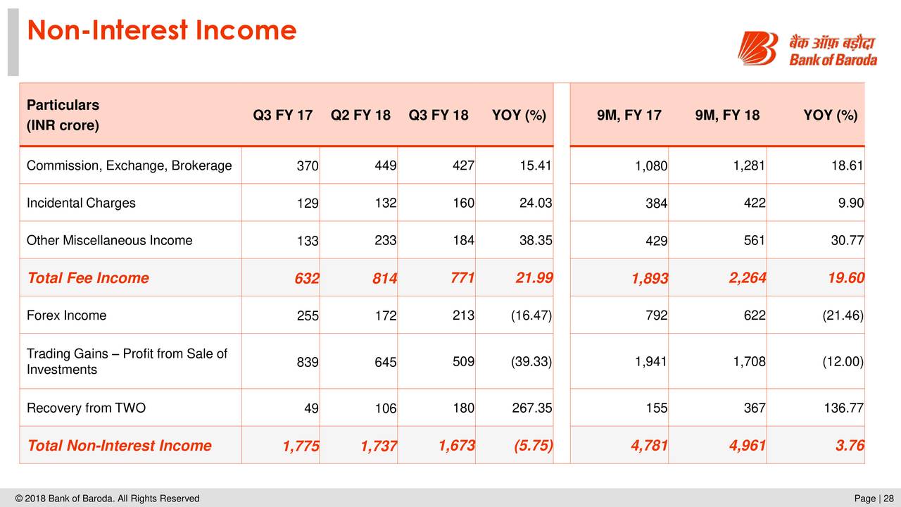 Bank of baroda forex service charges