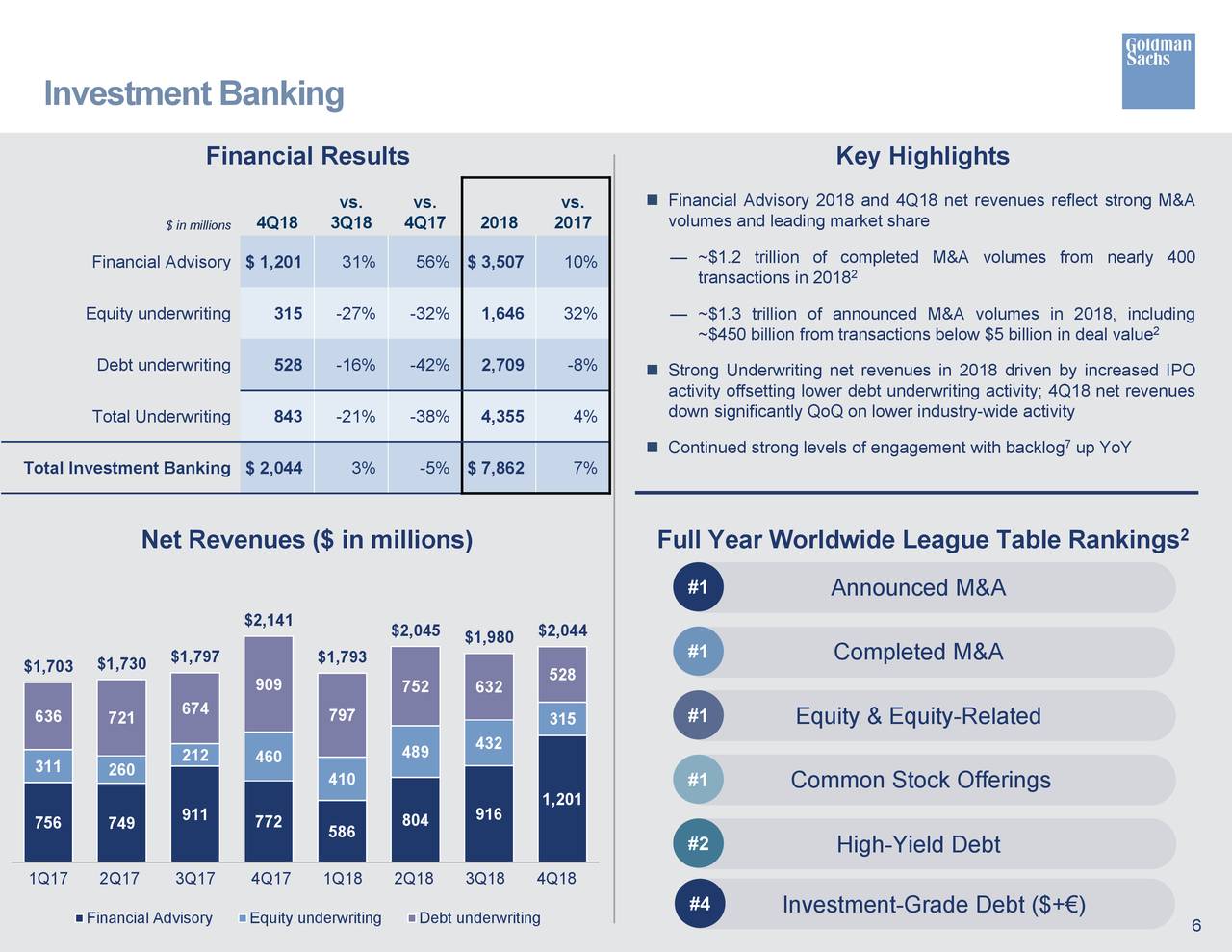 Goldman Sachs Group Inc. 2018 Q4 Results Earnings Call Slides (NYSE