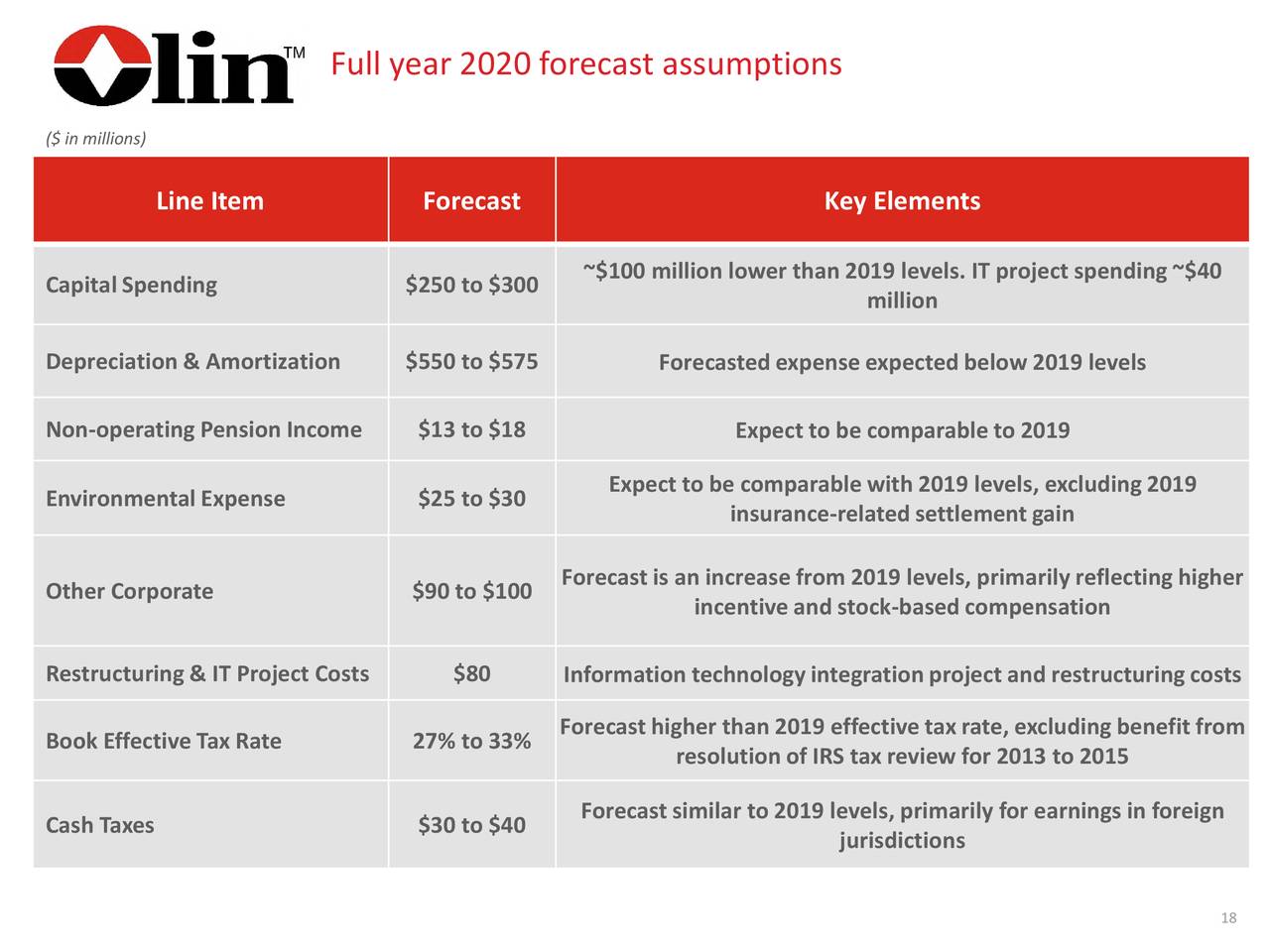 Olin Corporation 2019 Q4 Results Earnings Call Presentation (NYSE