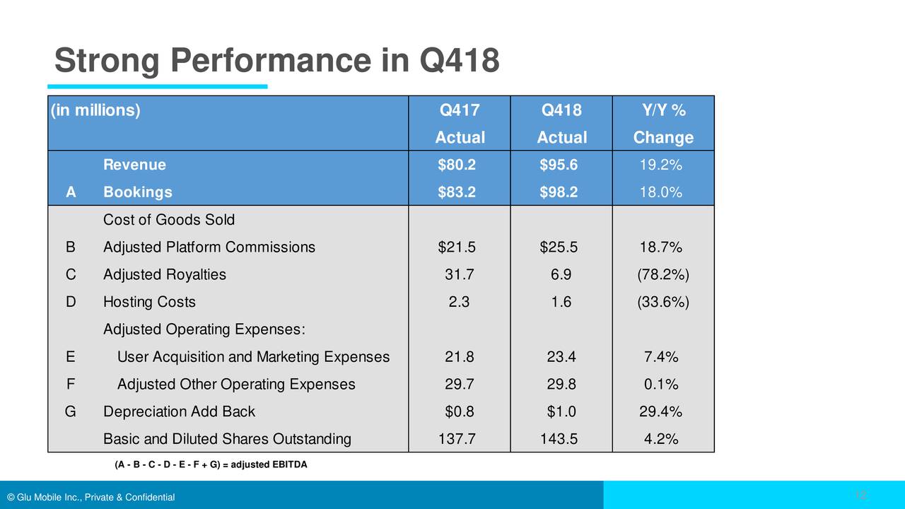 Strong Performance in Q418