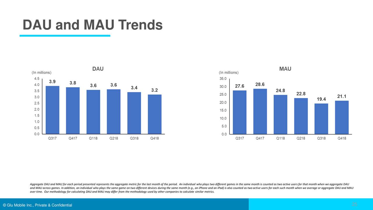DAU and MAU Trends