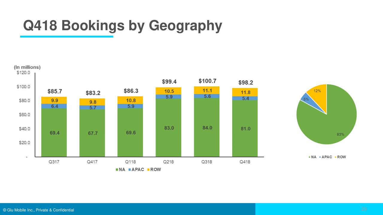 Q418 Bookings by Geography
