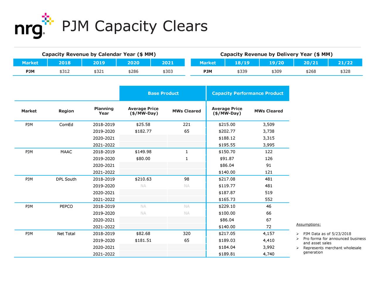 NRG Energy (NRG) 2021/2022 PJM Capacity Auction Results Slideshow