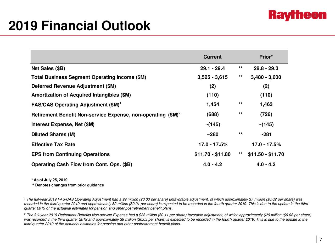 Raytheon Stock Price Rally...