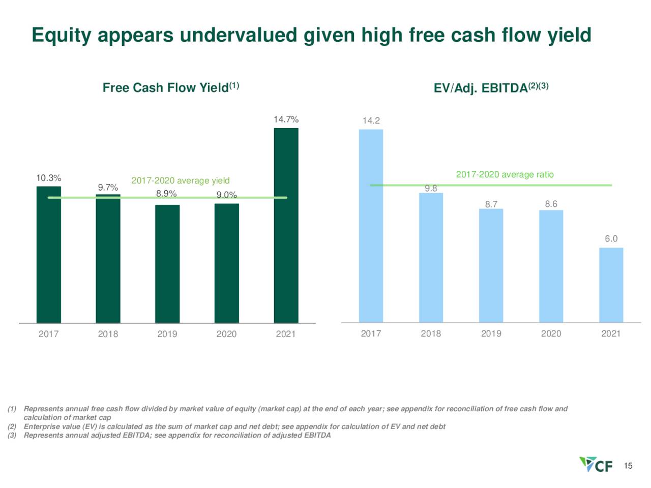 CF - Free Cash Flow Yield