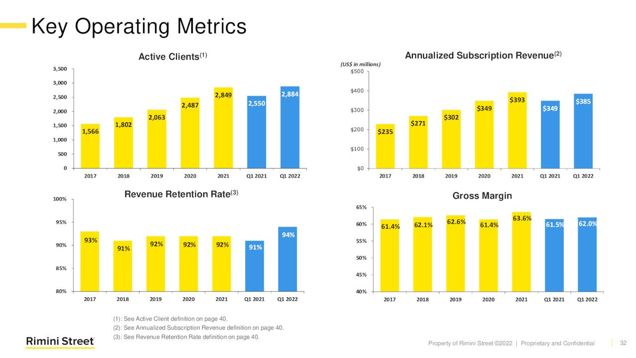 Rimini Key Operating Metrics First Quarter Highlights