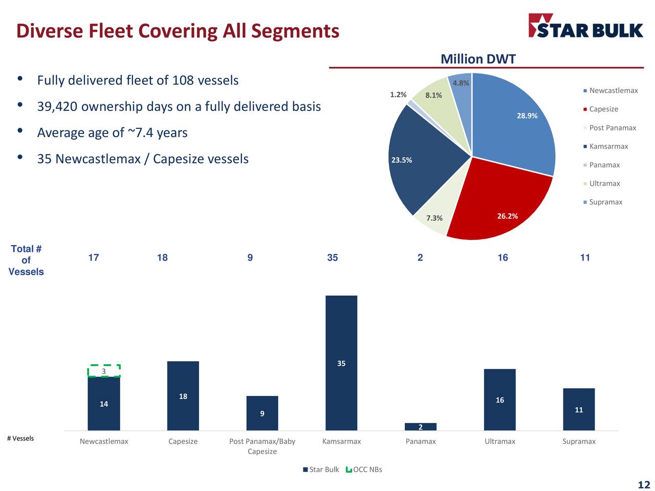 Star Bulk Carriers Corp. 2018 Q2 Results Earnings Call Slides