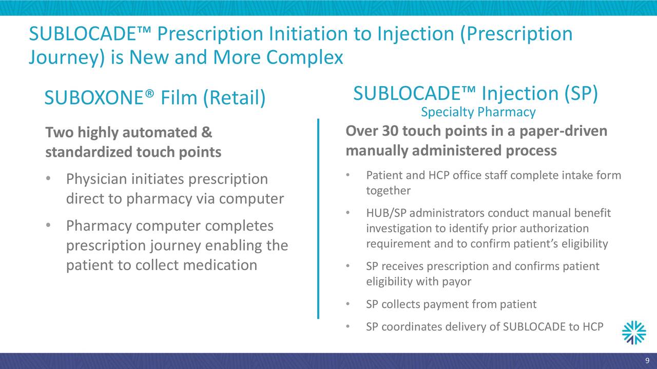 INDIVIOR PLC ADR 2018 Q2 - Results - Earnings Call Slides (OTCMKTS ...