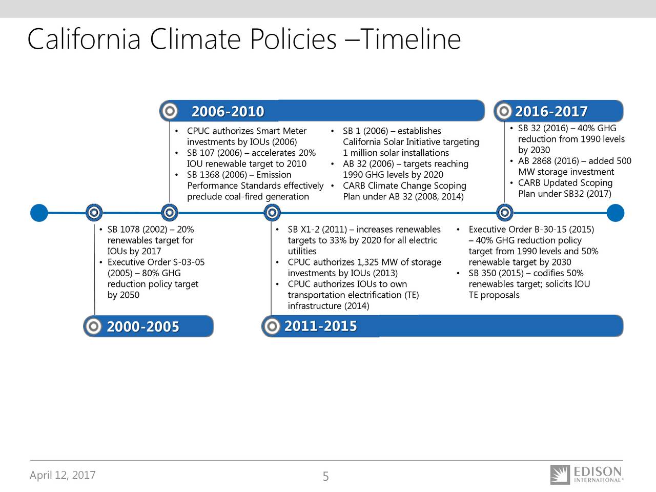 Edison's California's Climate Policies And Transportation ...