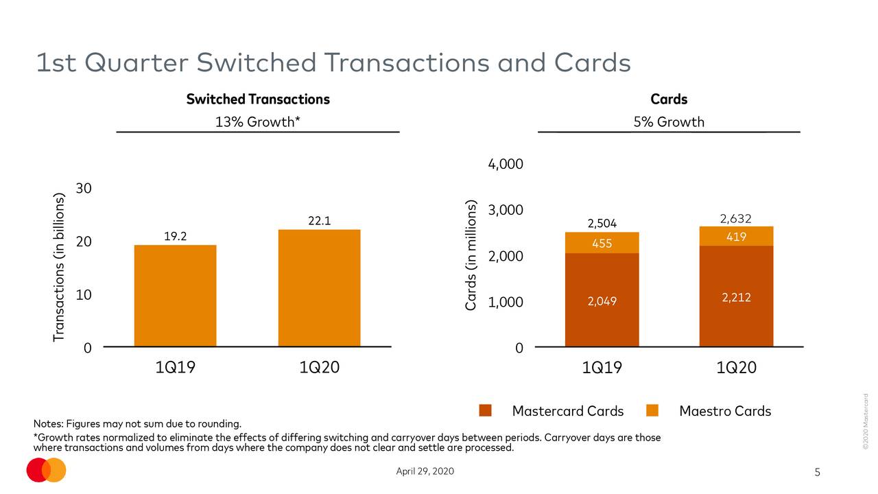 Mastercard Incorporated 2020 Q1 Results Earnings Call Presentation