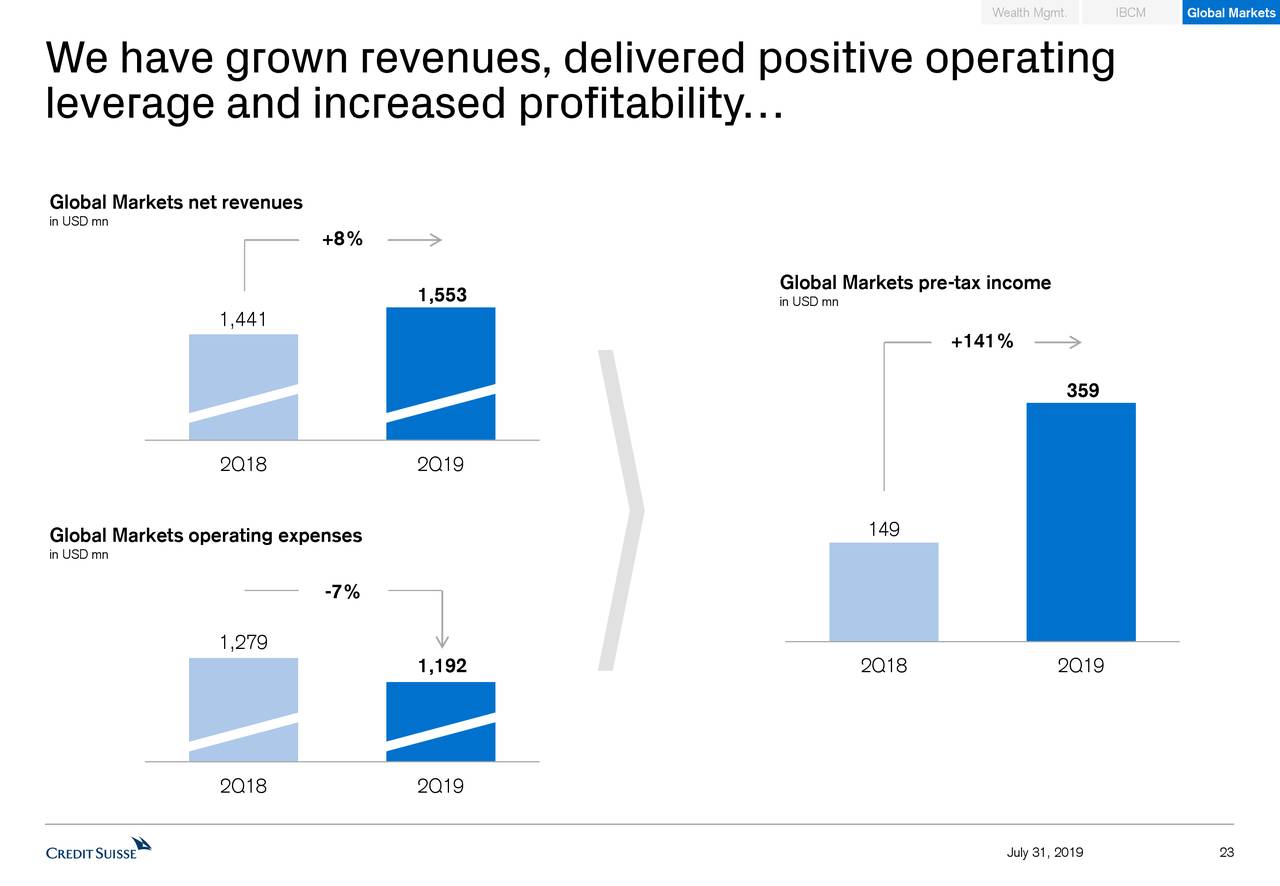 Credit Suisse Group AG 2019 Q2 - Results - Earnings Call Slides (NYSE ...