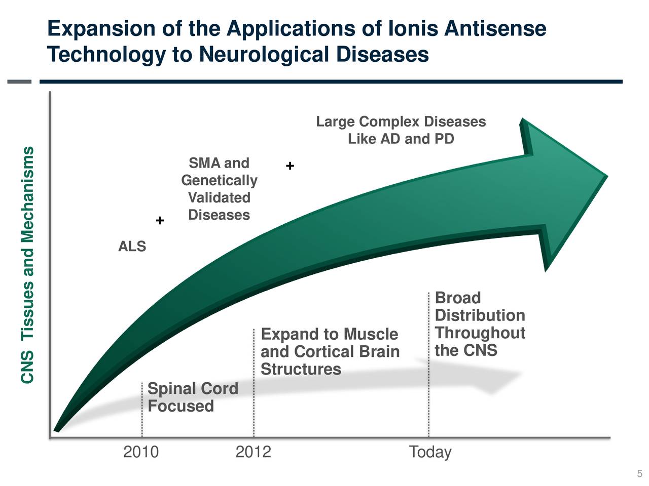 Ionis Pharmaceuticals (IONS) Updates On New Expanded And Extended ...