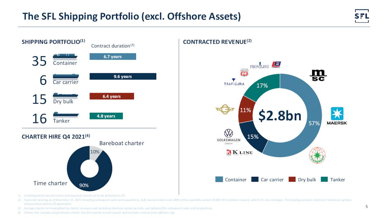 SFL Corporation Ltd. 2022 Q4 - Results - Earnings Call Presentation ...