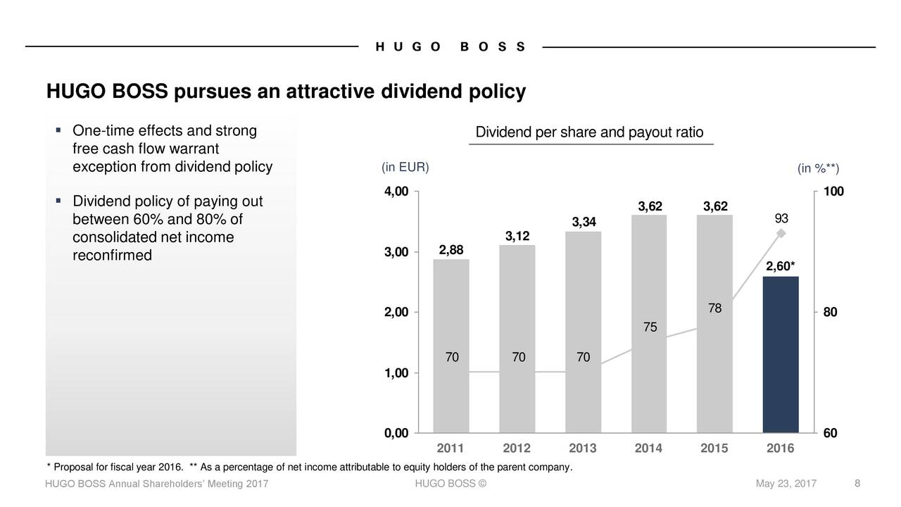 Hugo Boss (BOSSY) Investor Presentation Slideshow (OTCMKTSBOSSY
