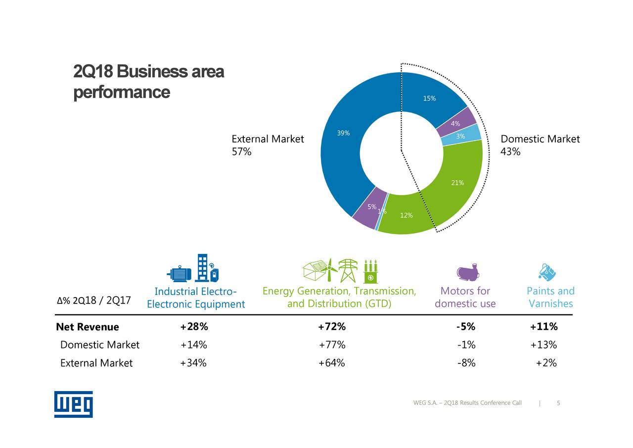 Weg SA ADR 2018 Q2 - Results - Earnings Call Slides (OTCMKTS:WEGZY ...