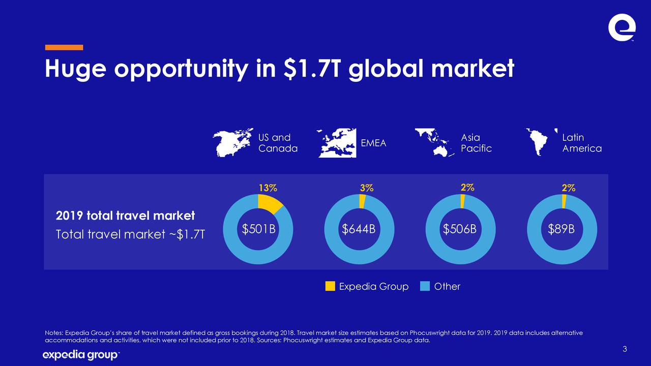 Huge opportunity in $1.7T global market