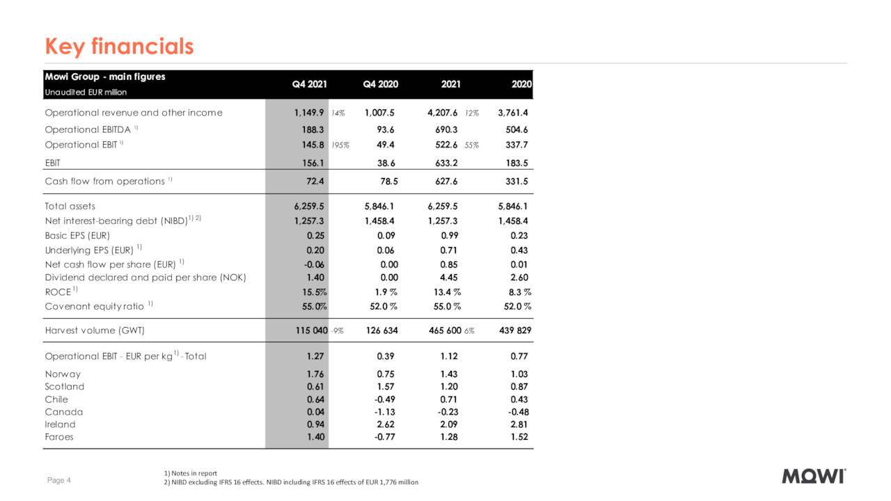 Mowi ASA 2021 Q4 - Results - Earnings Call Presentation (OTCMKTS:MHGVY ...