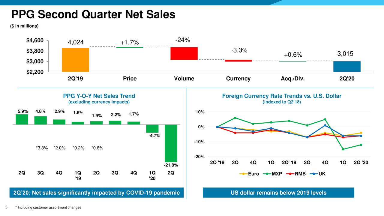 PPG Industries, Inc. 2020 Q2 Results Earnings Call Presentation