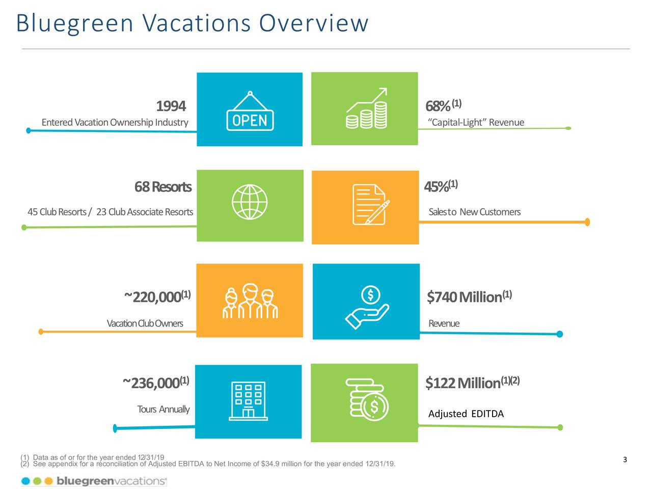 Bluegreen Vacations Corporation 2019 Q4 Results Earnings Call
