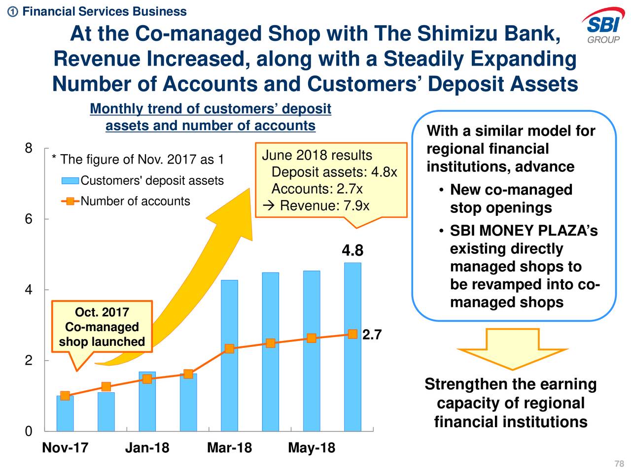 SBI Holdings, Inc. 2018 Q1 - Results - Earnings Call ...