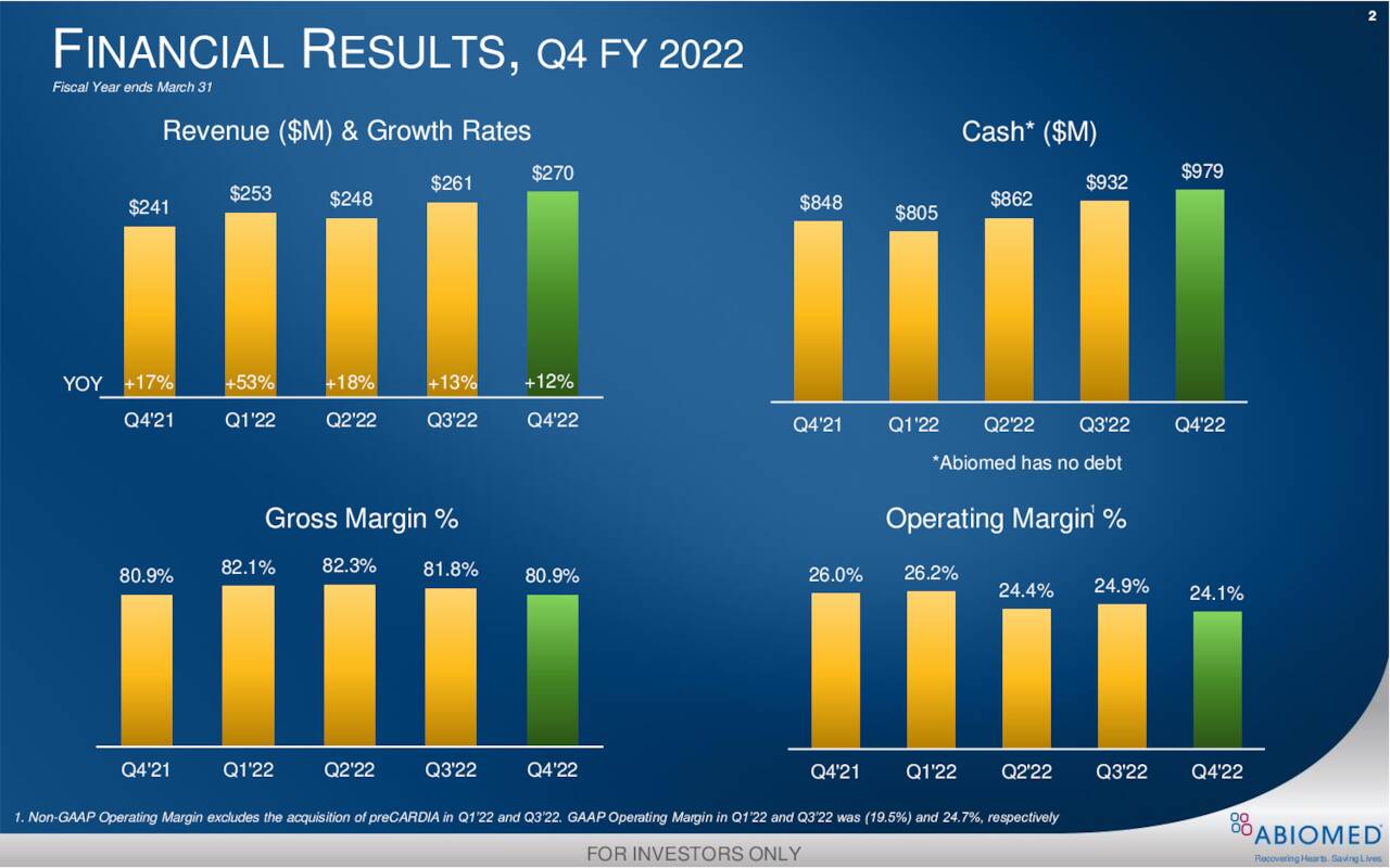 Abiomed, Inc. 2022 Q4 - Results - Earnings Call Presentation (NASDAQ ...