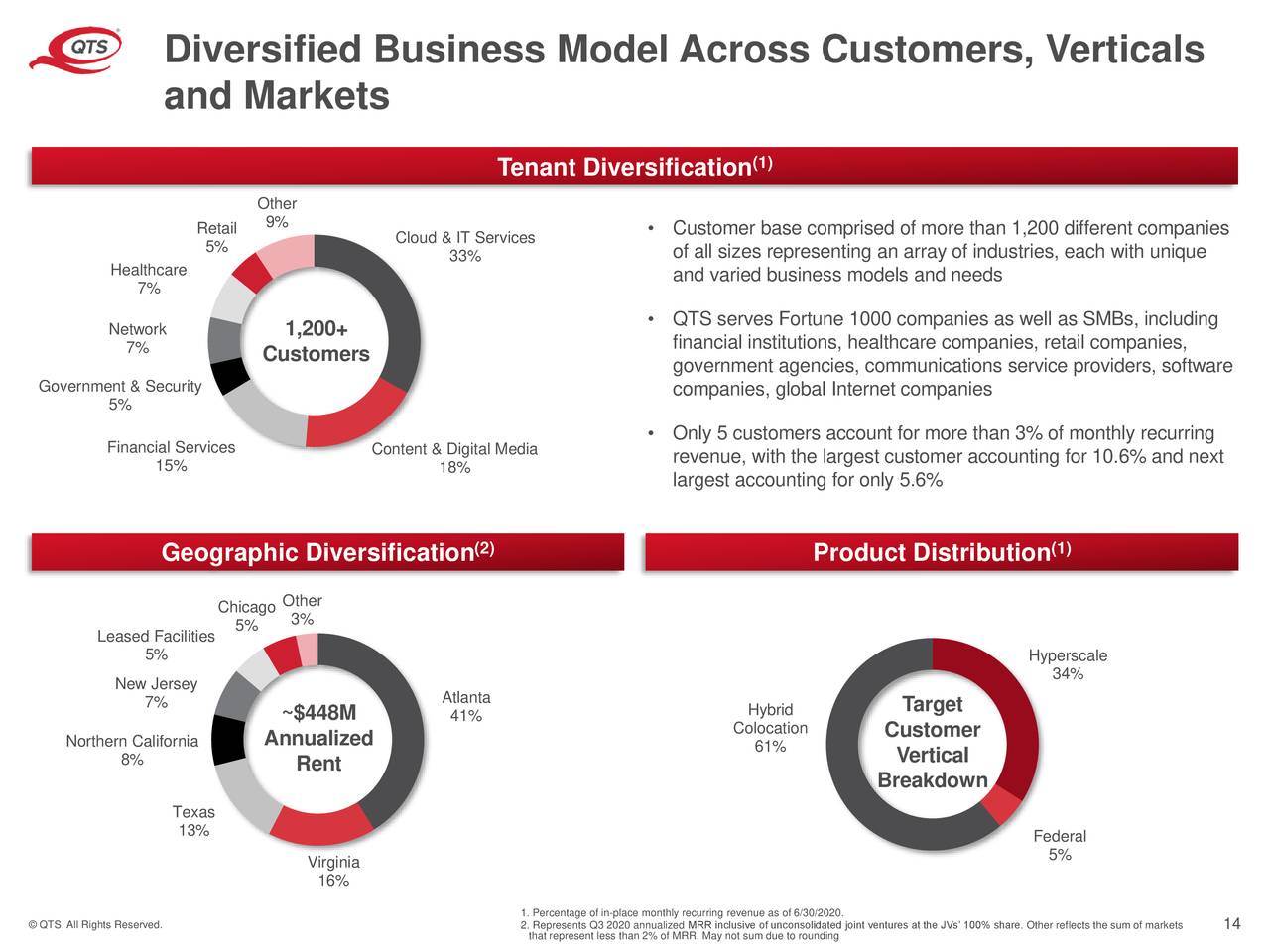QTS Realty Trust (QTS) Investor Presentation Slideshow (NYSEQTS