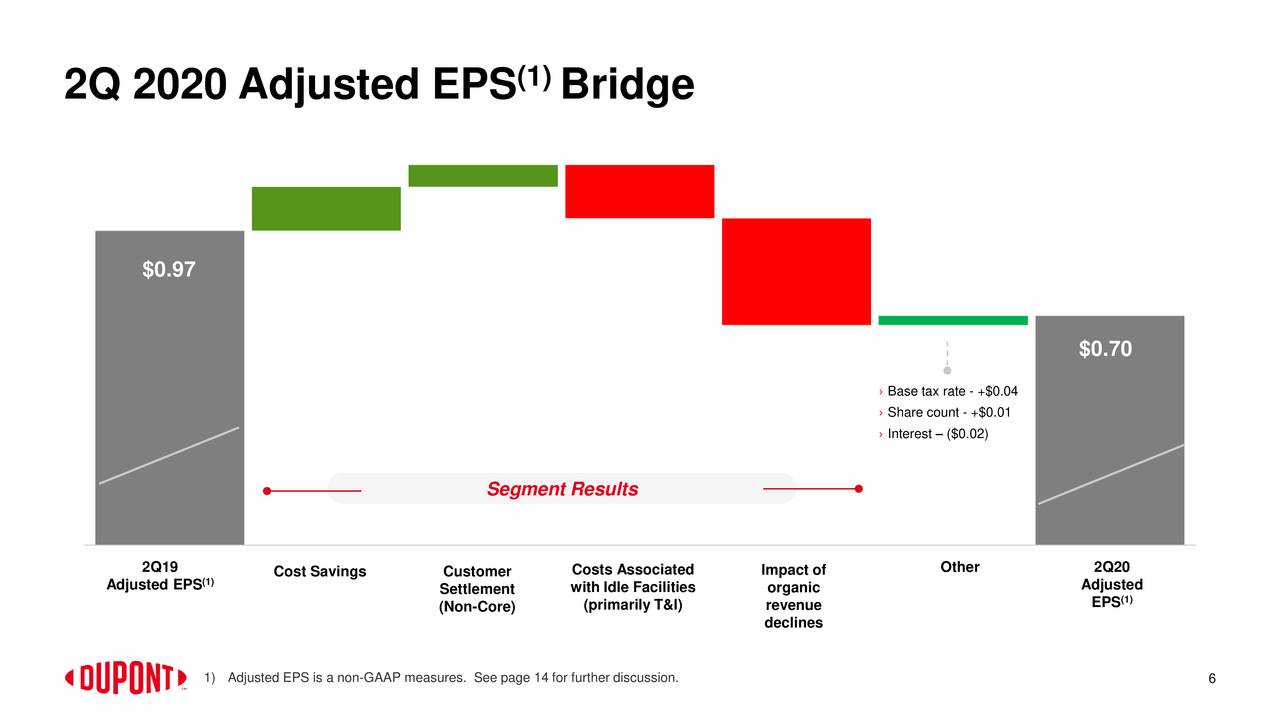 DuPont De Nemours, Inc. 2020 Q2 - Results - Earnings Call Presentation ...