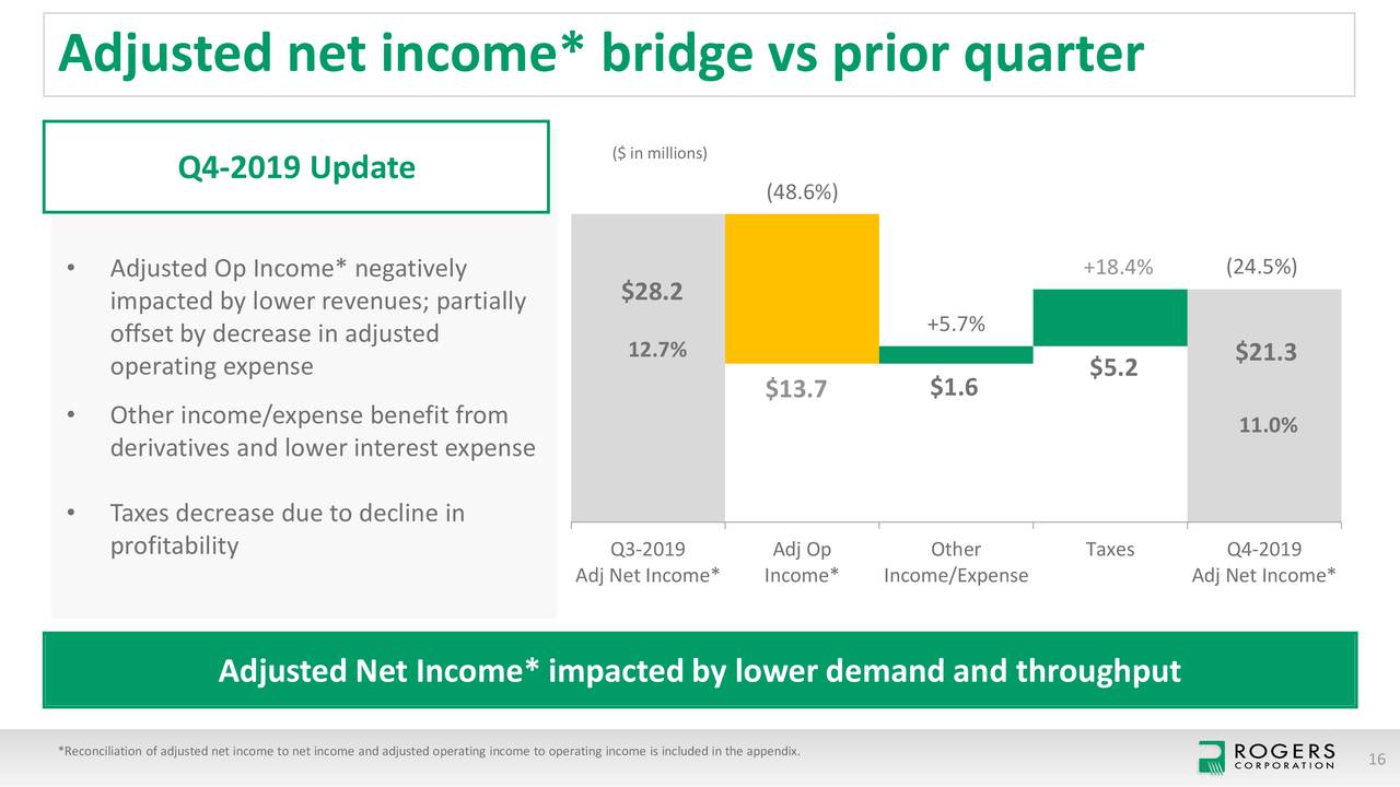 Rogers Corporation 2019 Q4 Results Earnings Call Presentation (NYSE