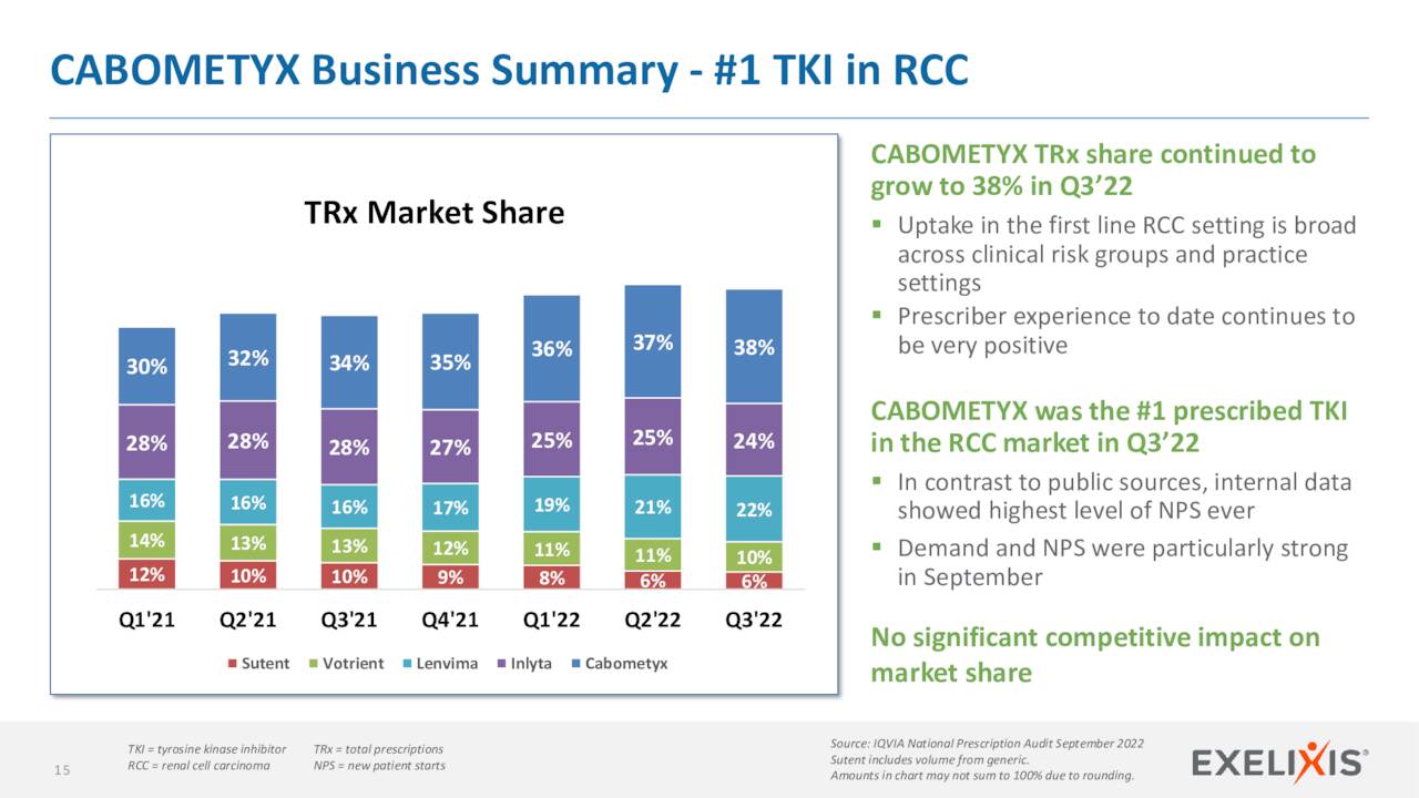 CABOMETYX Business Summary - #1 TKI in RCC