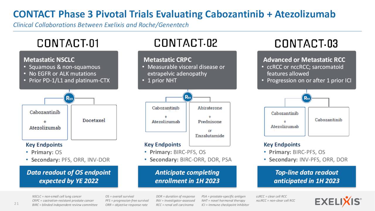CONTACT Phase 3 Pivotal Trials Evaluating Cabozantinib + Atezolizumab