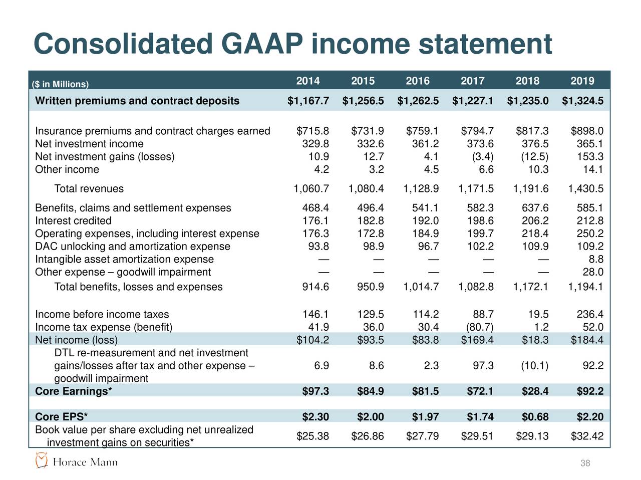 Horace Mann Educators Corporation 2019 Q4 Results Earnings Call