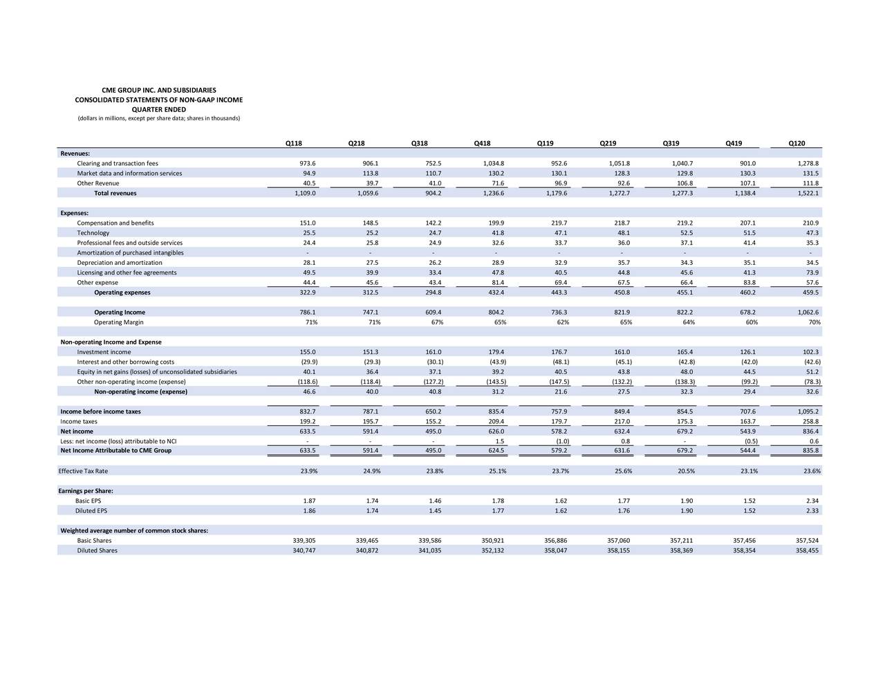 CME Group Inc. 2020 Q1 - Results - Earnings Call Presentation (NASDAQ