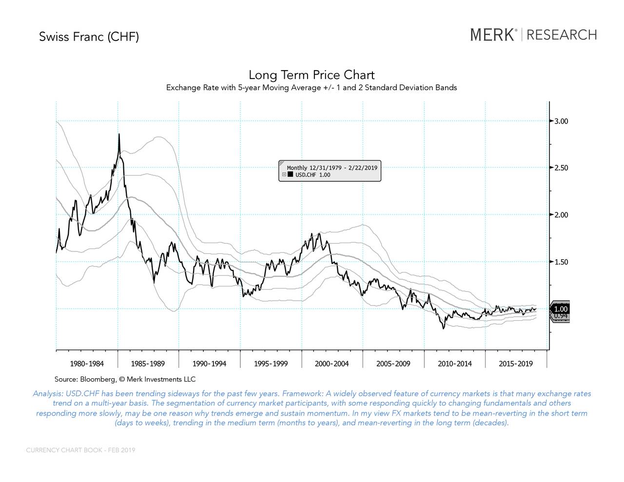Currency exchange investment