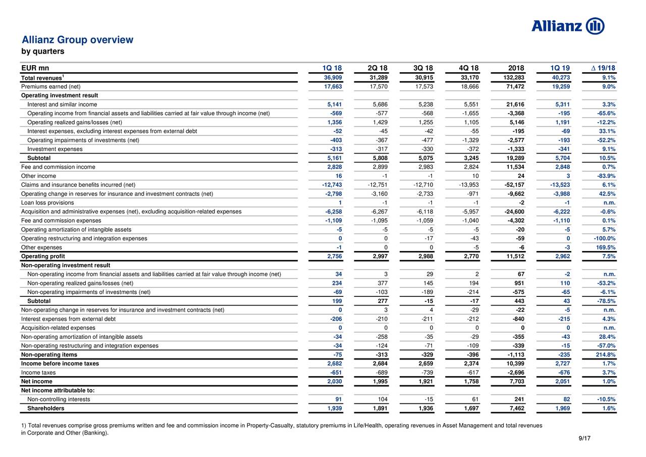 Allianz SE 2019 Q1 - Results - Earnings Call Slides (OTCMKTS:ALIZY ...