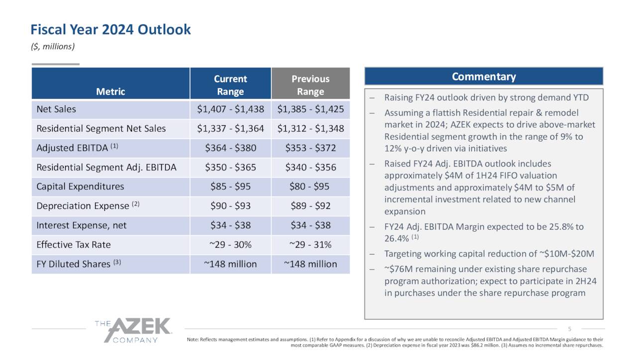 Fiscal year 2024 forecast