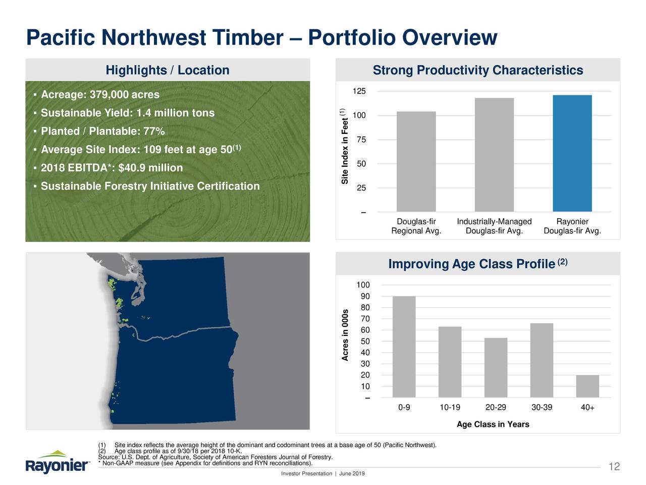 Pacific Northwest Timber – Portfolio Overview