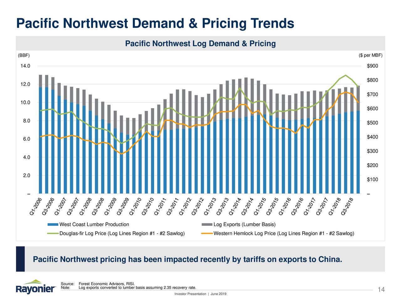Pacific Northwest Demand & Pricing Trends