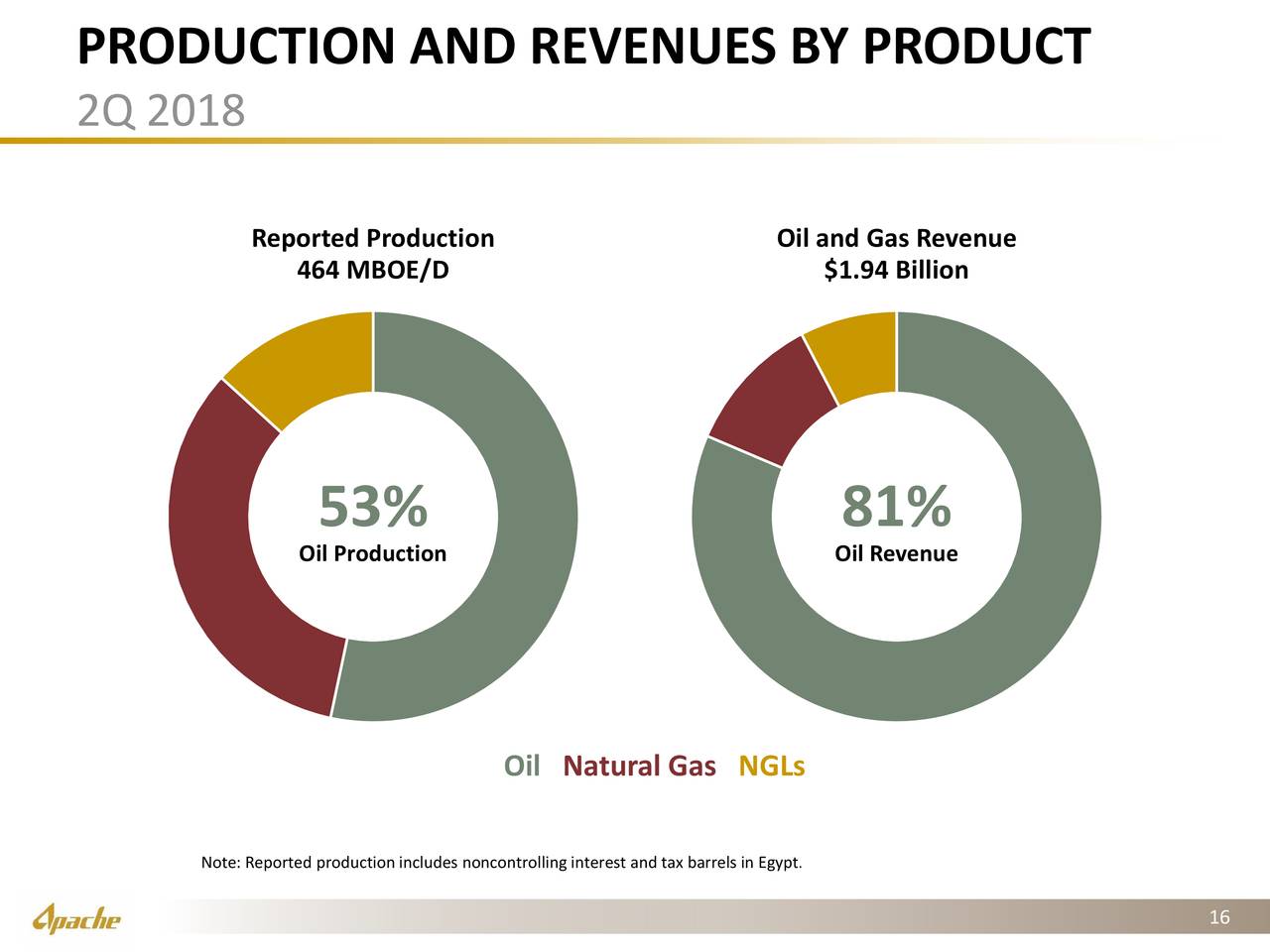 PRODUCTION AND REVENUES BY PRODUCT