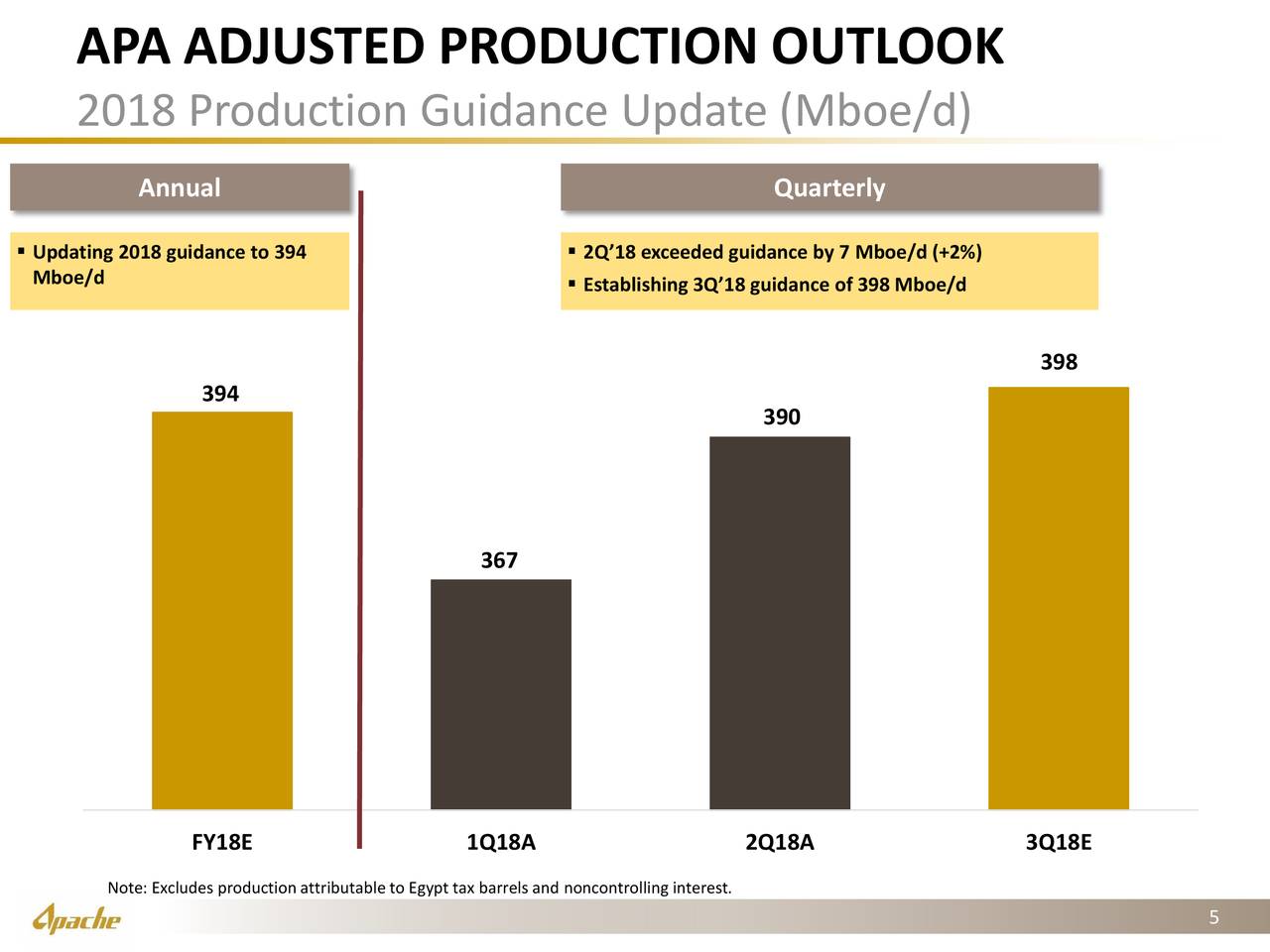 APA ADJUSTED PRODUCTION OUTLOOK