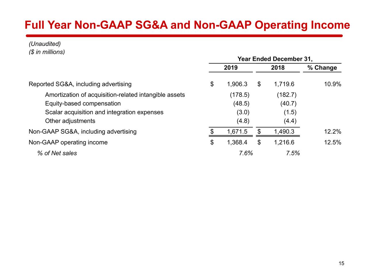 CDW Corporation 2019 Q4 Results Earnings Call Presentation (NASDAQ