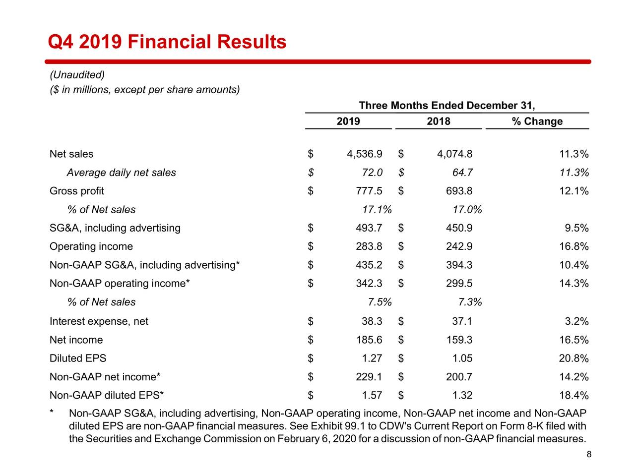 CDW Corporation 2019 Q4 Results Earnings Call Presentation (NASDAQ