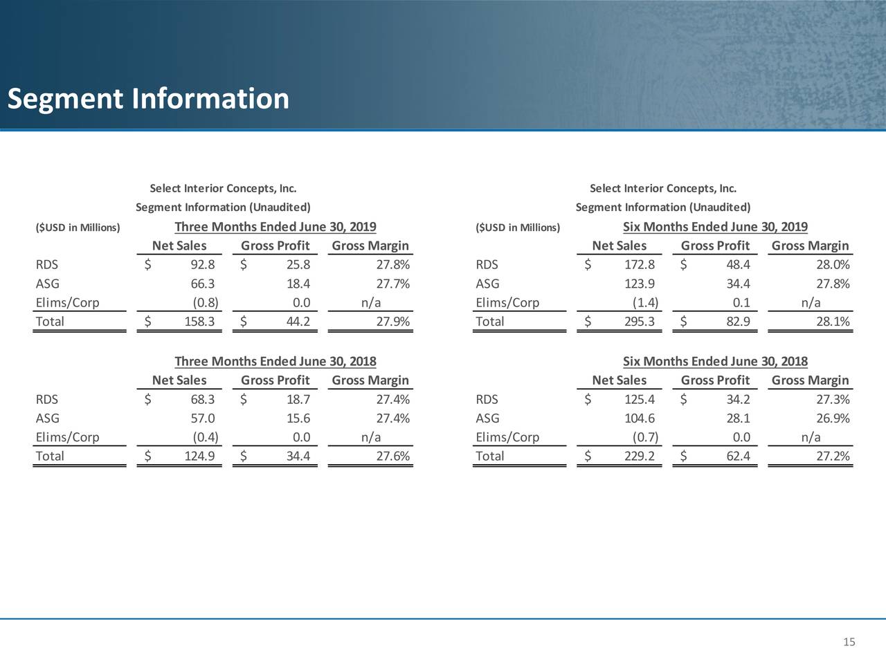 Select Interior Concepts Inc 2019 Q2 Results Earnings