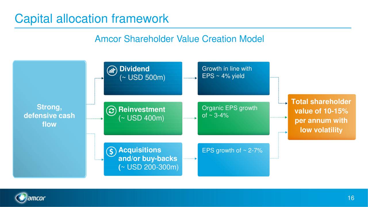 Amcor Ltd. 2019 Q2 Results Earnings Call Slides (NYSEAMCR