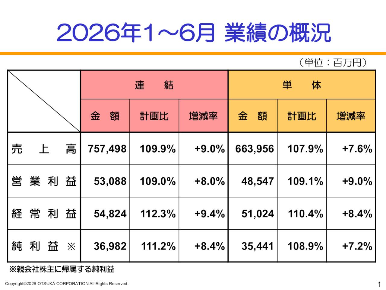 Alpha Call Otsuka Corporation 2026 Q2 - Results - Earnings Call Presentation ...