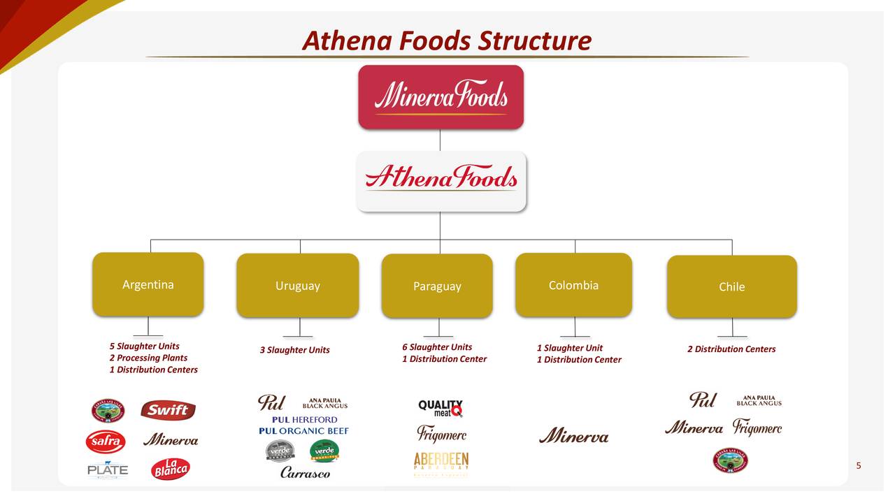 Minerva (MRVSY) Athena Foods IPO Slideshow Minerva S.A. (OTCMKTS