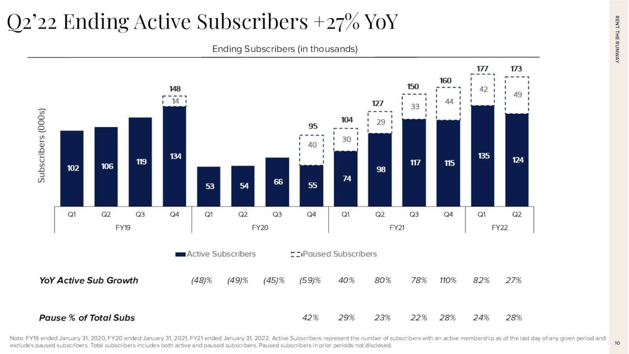 Active Subscriber Growth