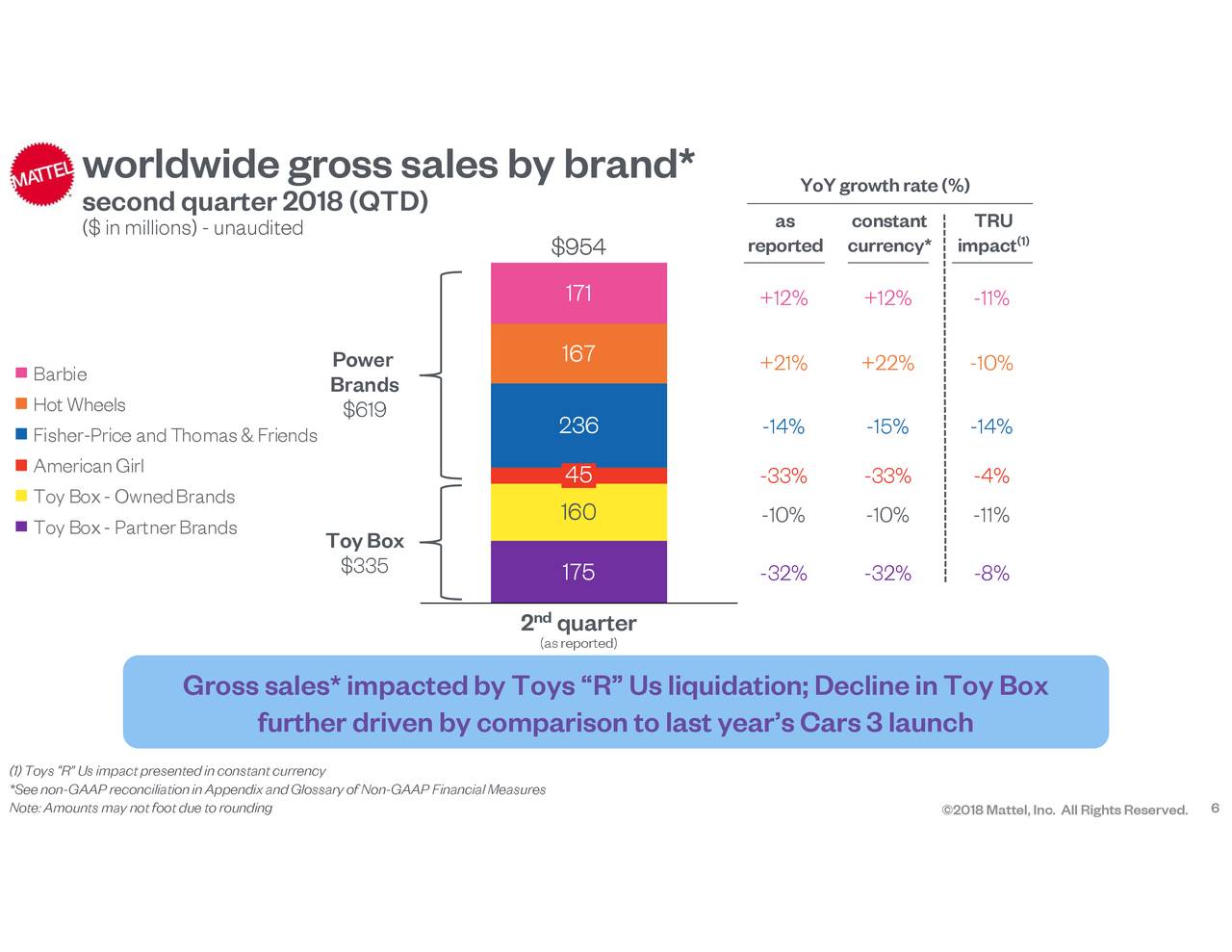Mattel, Inc. 2018 Q2 Results Earnings Call Slides (NASDAQMAT