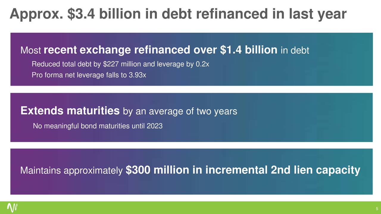 Approx. $3.4 billion in debt refinanced in last year